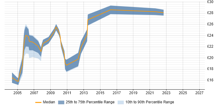 Contractor hourly rate distribution trend for jobs in the East of England citing Server Building