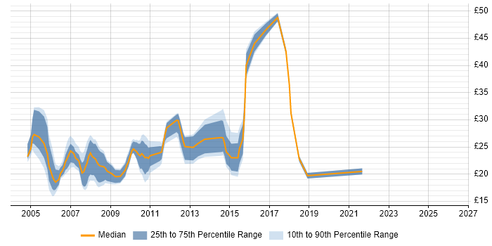Contractor hourly rate distribution trend for Server Engineer job vacancies in the East of England