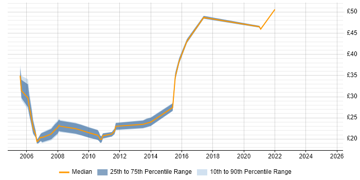 Contractor hourly rate distribution trend for jobs in the East of England citing Server Management