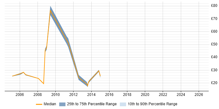 Contractor hourly rate distribution trend for jobs in the East of England citing Server Migrations