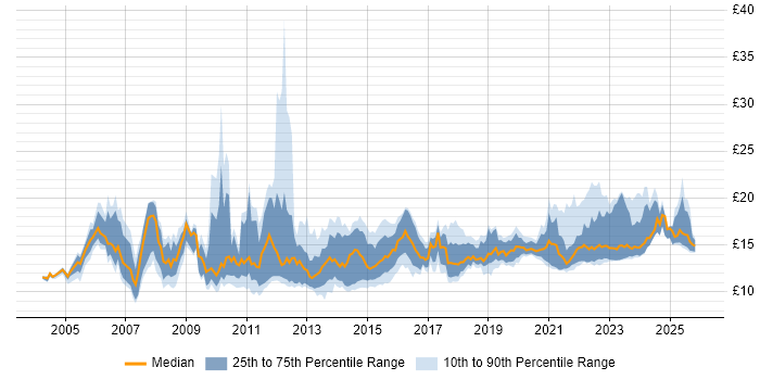 Contractor hourly rate distribution trend for Service Analyst job vacancies in the East of England