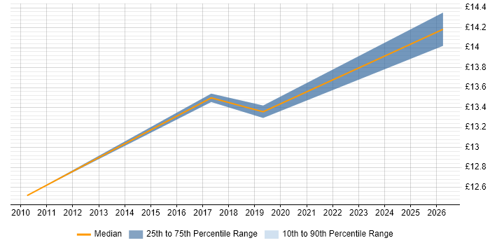 Contractor hourly rate distribution trend for jobs in the East of England citing Service Asset and Configuration Management