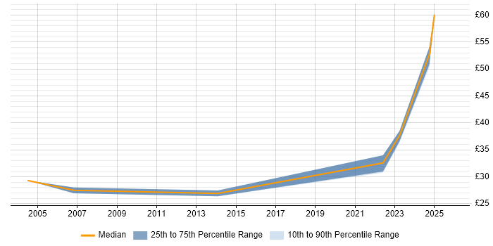 Contractor hourly rate distribution trend for Service Delivery Manager job vacancies in the East of England