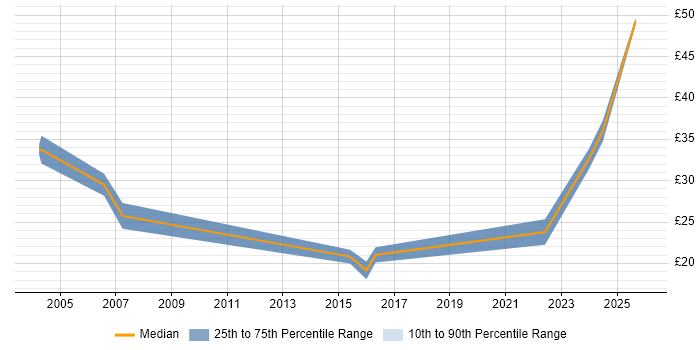 Contractor hourly rate distribution trend for jobs in the East of England citing Service Design