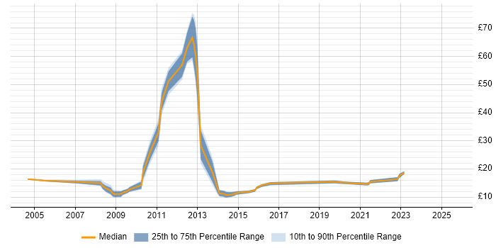 Contractor hourly rate distribution trend for Service Desk Engineer job vacancies in the East of England