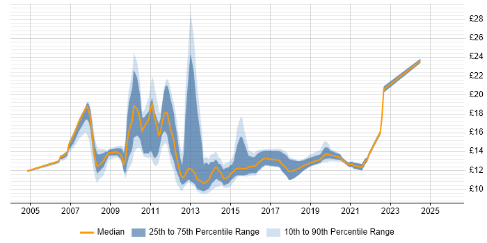 Contractor hourly rate distribution trend for Service Desk Support job vacancies in the East of England