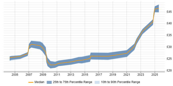 Contractor hourly rate distribution trend for Service Manager job vacancies in the East of England Contractor hourly rate distribution trend for Service Manager job vacancies in the East of England