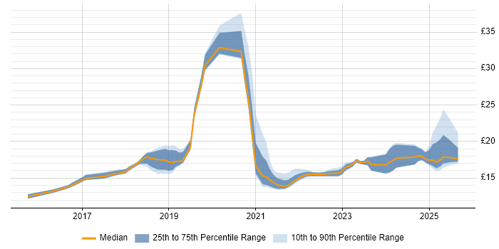 Contractor hourly rate distribution trend for jobs in the East of England citing ServiceNow