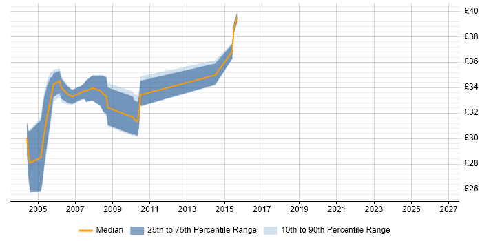Contractor hourly rate distribution trend for jobs in the East of England citing Servlets