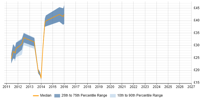 Contractor hourly rate distribution trend for jobs in the East of England citing SharePoint 2010