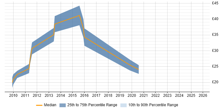 Contractor hourly rate distribution trend for SharePoint Administrator job vacancies in the East of England