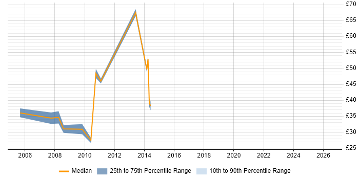 Contractor hourly rate distribution trend for SharePoint Developer job vacancies in the East of England