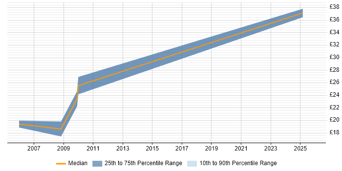 Contractor hourly rate distribution trend for SharePoint Engineer job vacancies in the East of England