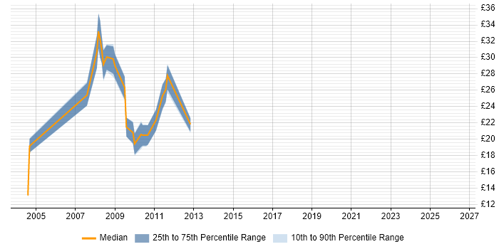 Contractor hourly rate distribution trend for jobs in the East of England citing SharePoint Server