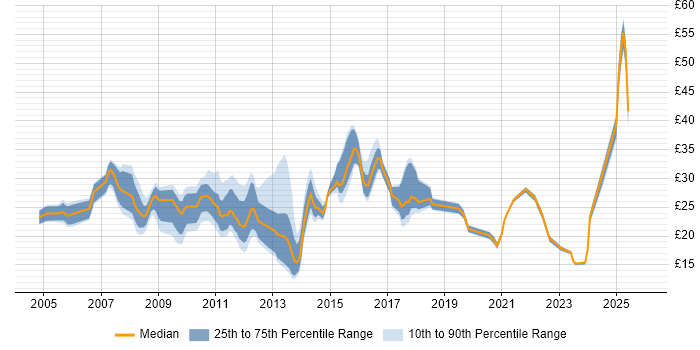 Contractor hourly rate distribution trend for jobs in the East of England citing SharePoint