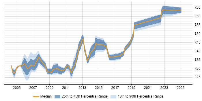 Contractor hourly rate distribution trend for jobs in the East of England citing Shell Script