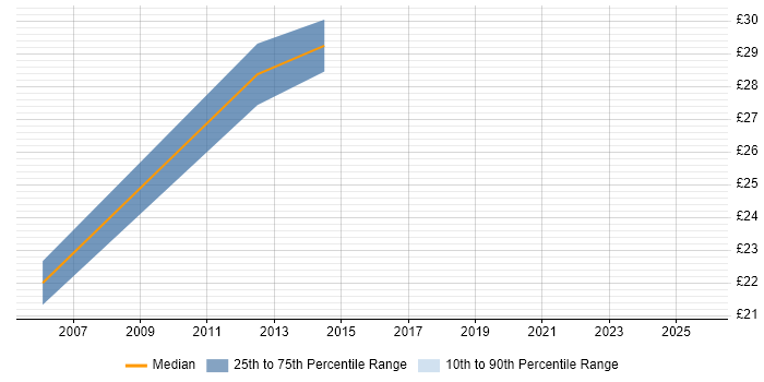 Contractor hourly rate distribution trend for jobs in the East of England citing Siemens NX Contractor hourly rate distribution trend for jobs in the East of England citing Siemens NX