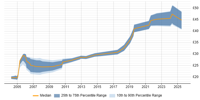 Contractor hourly rate distribution trend for jobs in the East of England citing Siemens Contractor hourly rate distribution trend for jobs in the East of England citing Siemens