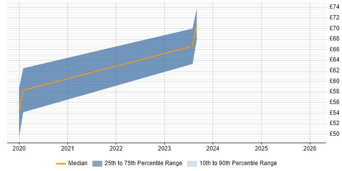 Contractor hourly rate distribution trend for jobs in the East of England citing Site Reliability Engineering