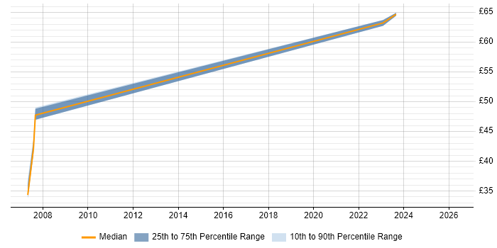 Contractor hourly rate distribution trend for jobs in the East of England citing Situational Awareness