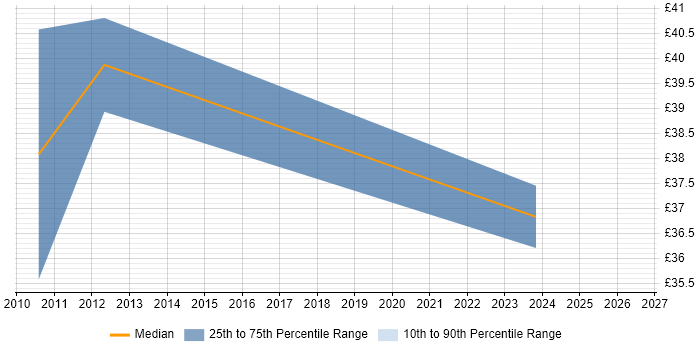 Contractor hourly rate distribution trend for jobs in the East of England citing Six Sigma Black Belt