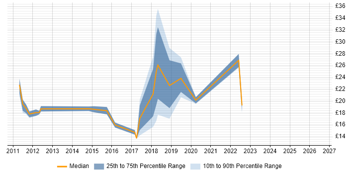 Contractor hourly rate distribution trend for jobs in the East of England citing Skype for Business