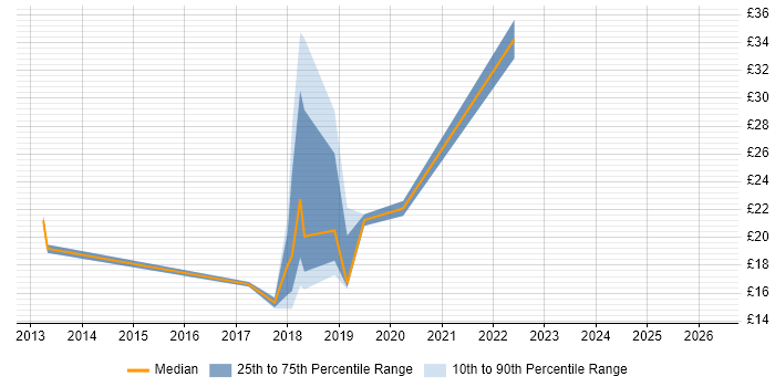 Contractor hourly rate distribution trend for jobs in the East of England citing Skype