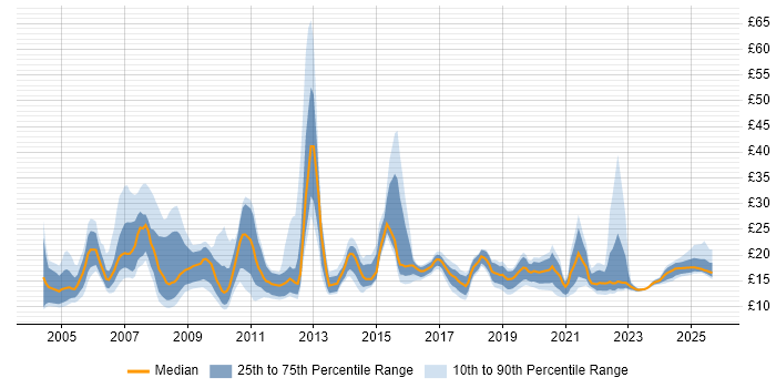 Contractor hourly rate distribution trend for jobs in the East of England citing SLA