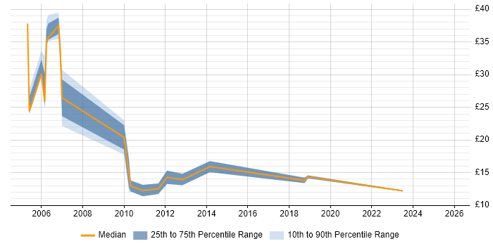 Contractor hourly rate distribution trend for jobs in the East of England citing Smartcard
