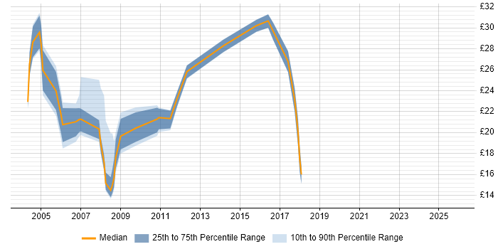 Contractor hourly rate distribution trend for jobs in the East of England citing SMS