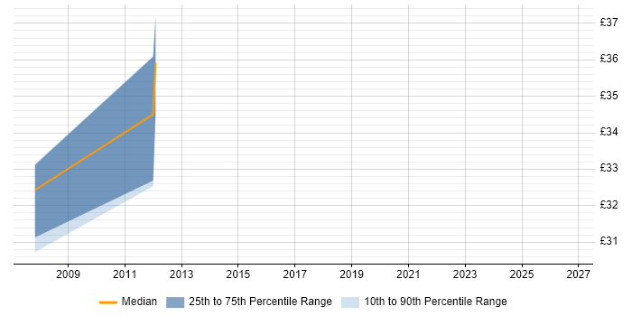 Contractor hourly rate distribution trend for jobs in the East of England citing SnapVault
