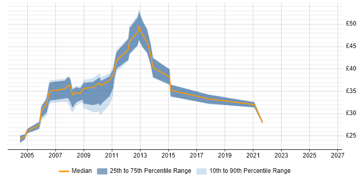 Contractor hourly rate distribution trend for jobs in the East of England citing SNMP