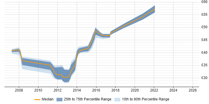 Contractor hourly rate distribution trend for jobs in the East of England citing SOA
