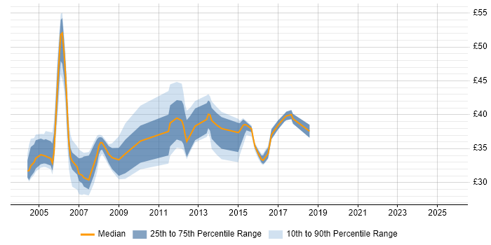 Contractor hourly rate distribution trend for jobs in the East of England citing SOAP