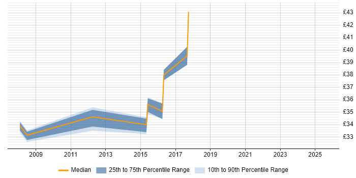 Contractor hourly rate distribution trend for jobs in the East of England citing SoapUI