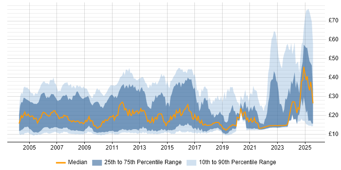 Contractor hourly rate distribution trend for jobs in the East of England citing Social Skills Contractor hourly rate distribution trend for jobs in the East of England citing Social Skills