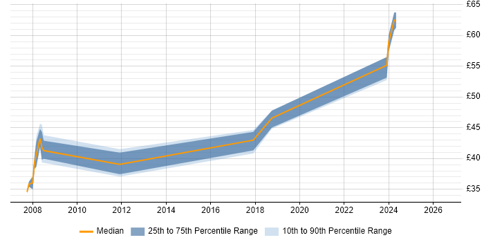 Contractor hourly rate distribution trend for Software Architect job vacancies in the East of England