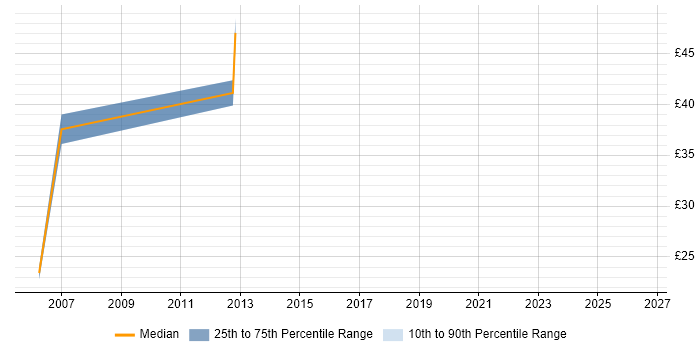 Contractor hourly rate distribution trend for jobs in the East of England citing Software Audit