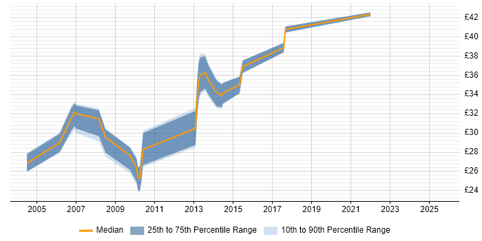 Contractor hourly rate distribution trend for jobs in the East of England citing Software Delivery
