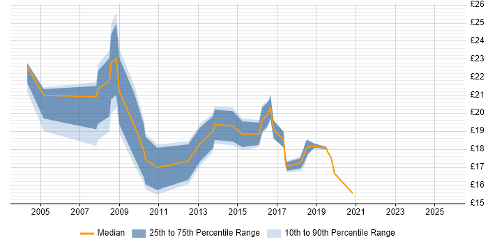 Contractor hourly rate distribution trend for jobs in the East of England citing Software Deployment