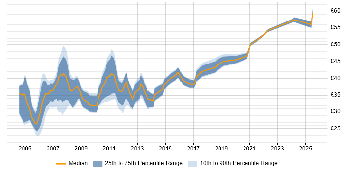 Contractor hourly rate distribution trend for Software Developer job vacancies in the East of England
