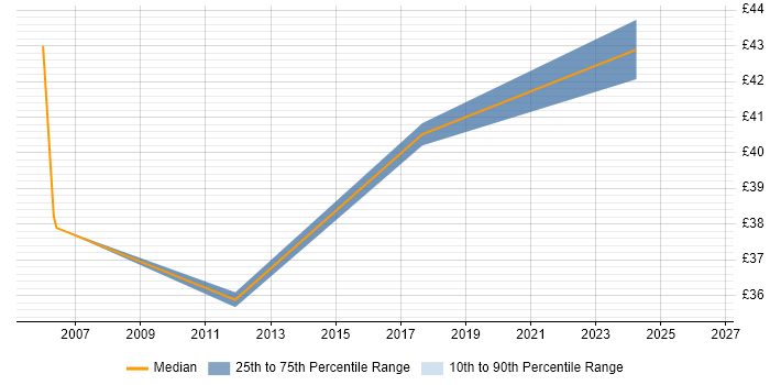 Contractor hourly rate distribution trend for Software Development Project Manager job vacancies in the East of England