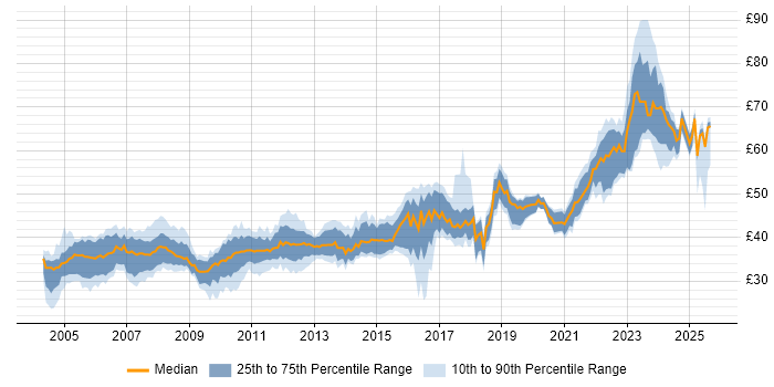 Contractor hourly rate distribution trend for Software Engineer job vacancies in the East of England