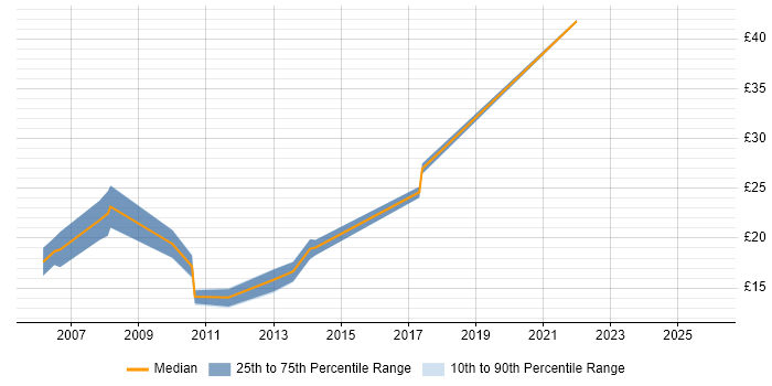 Contractor hourly rate distribution trend for jobs in the East of England citing Software Licensing