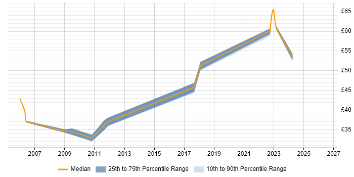 Contractor hourly rate distribution trend for Software Project Manager job vacancies in the East of England