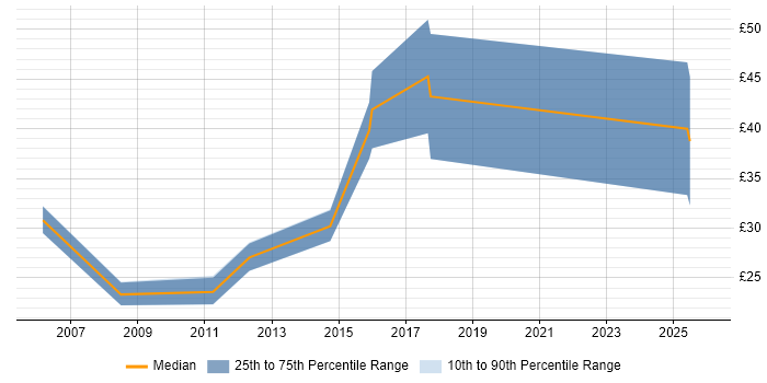 Contractor hourly rate distribution trend for Software Support Engineer job vacancies in the East of England
