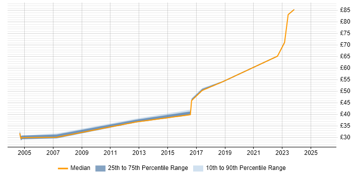 Contractor hourly rate distribution trend for Software Validation Engineer job vacancies in the East of England