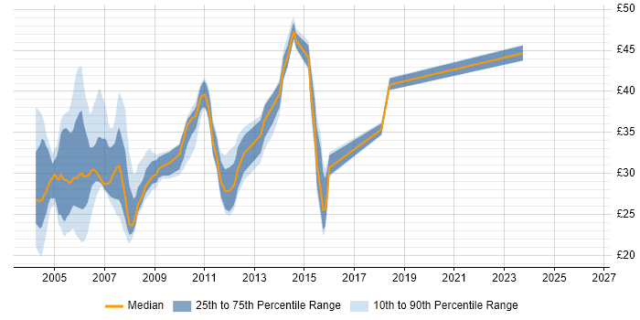 Contractor hourly rate distribution trend for jobs in the East of England citing Solaris