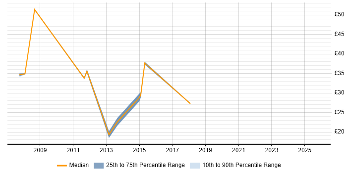 Contractor hourly rate distribution trend for jobs in the East of England citing SolarWinds