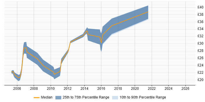 Contractor hourly rate distribution trend for jobs in the East of England citing SOLIDWORKS